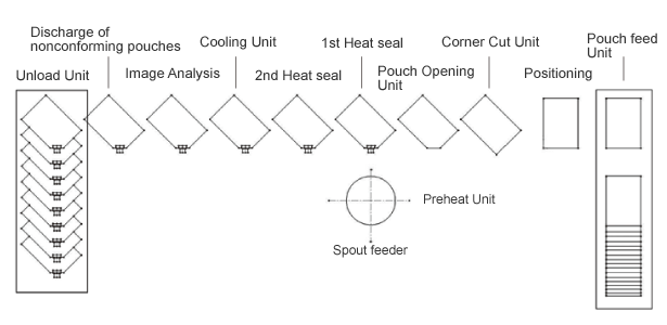 ST-30 Pouch flow chart