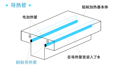 导热管