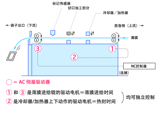 热封时间设定机能