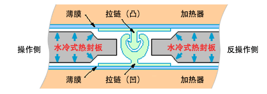 水冷式热封板