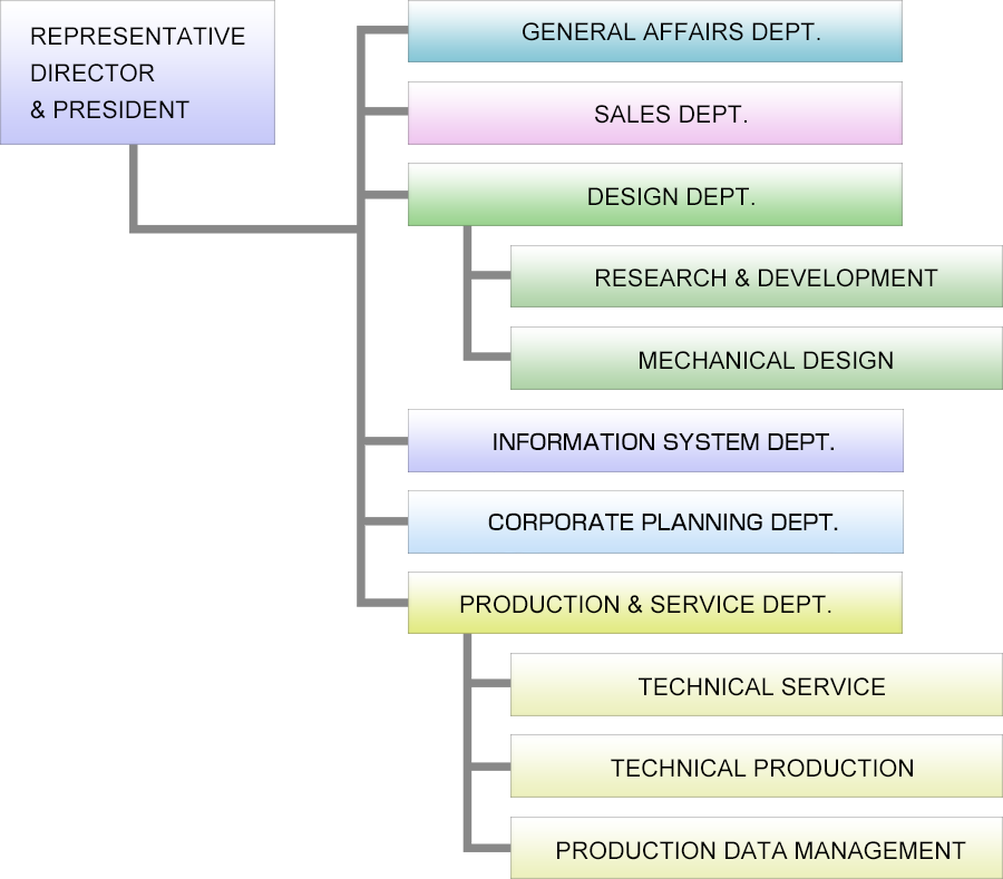 Organizational Structure