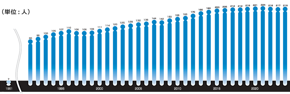 社員数推移