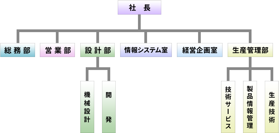 組織図