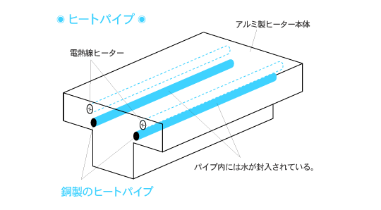 ヒートパイプ