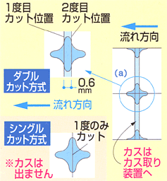 二種類のカッティング方法