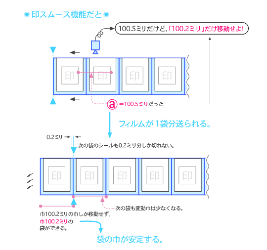 印スムース機能だと