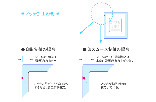 ノッチ加工の側