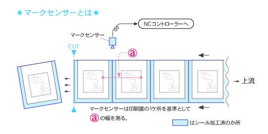 マークセンサーとは