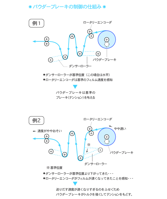 パウダーブレーキの制御の仕組み