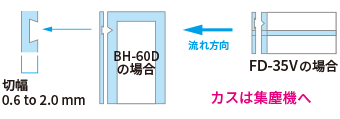 ダブルカット制御